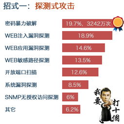 2014中国互联网服务器安全报告 挑战与应对